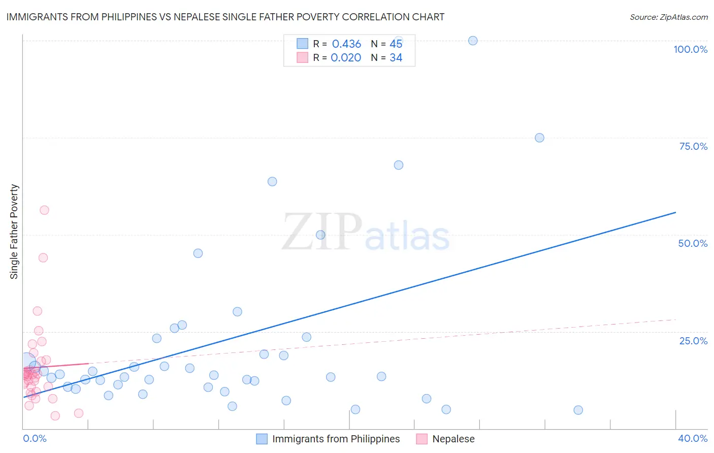 Immigrants from Philippines vs Nepalese Single Father Poverty