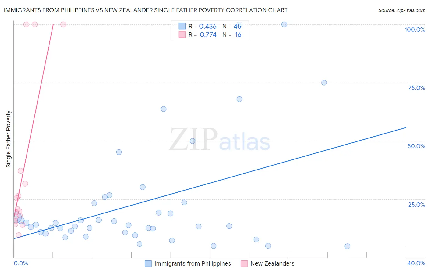Immigrants from Philippines vs New Zealander Single Father Poverty