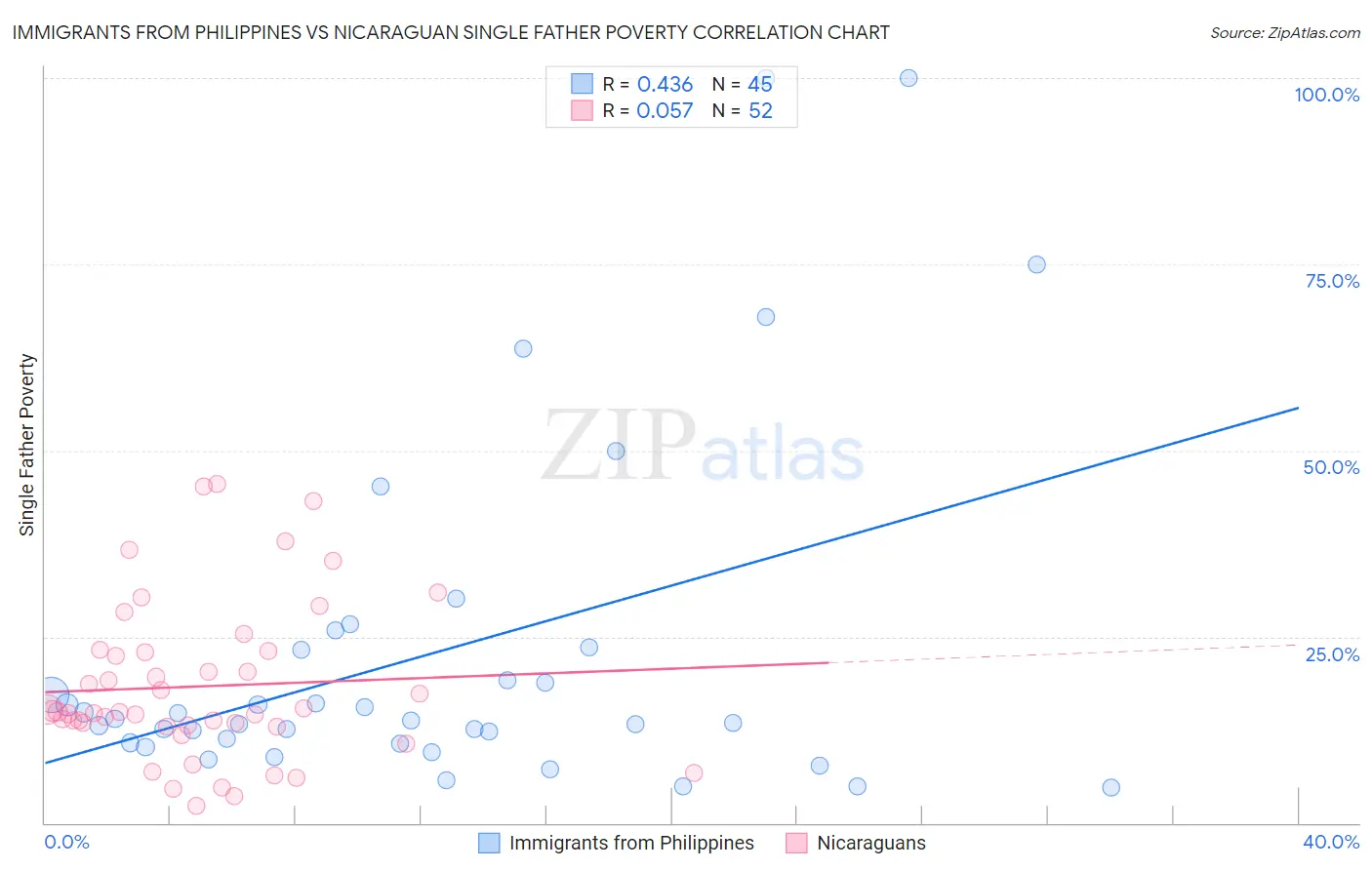 Immigrants from Philippines vs Nicaraguan Single Father Poverty
