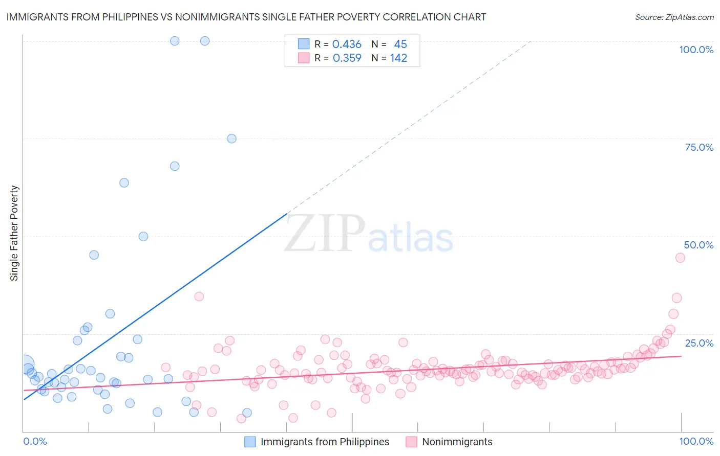 Immigrants from Philippines vs Nonimmigrants Single Father Poverty