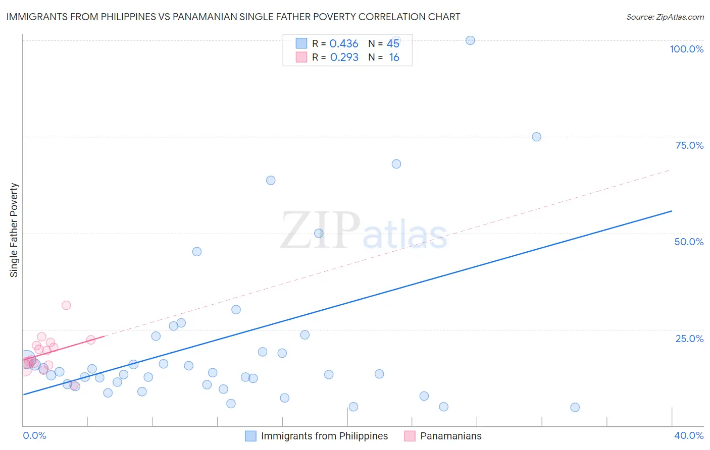 Immigrants from Philippines vs Panamanian Single Father Poverty