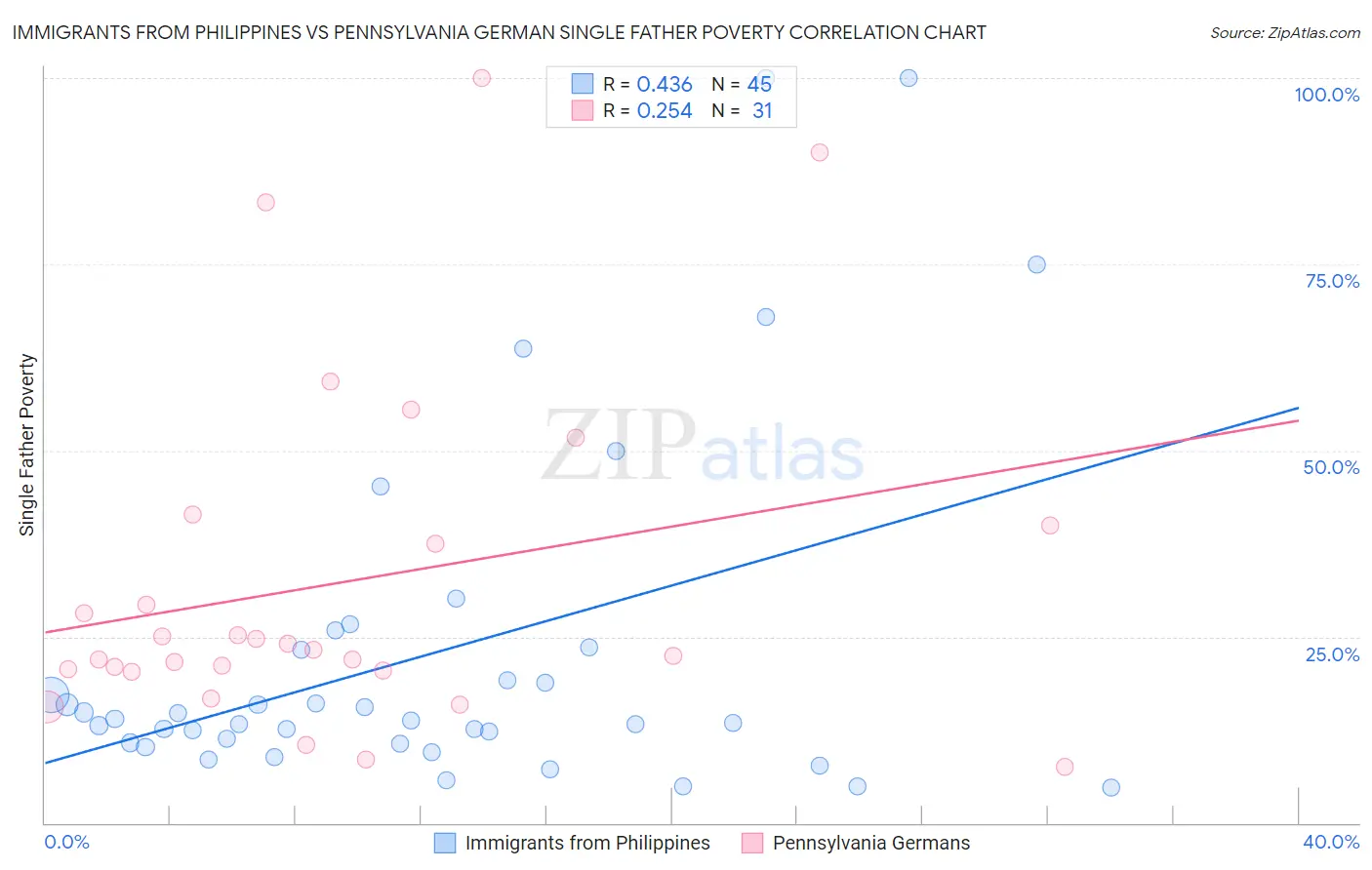 Immigrants from Philippines vs Pennsylvania German Single Father Poverty