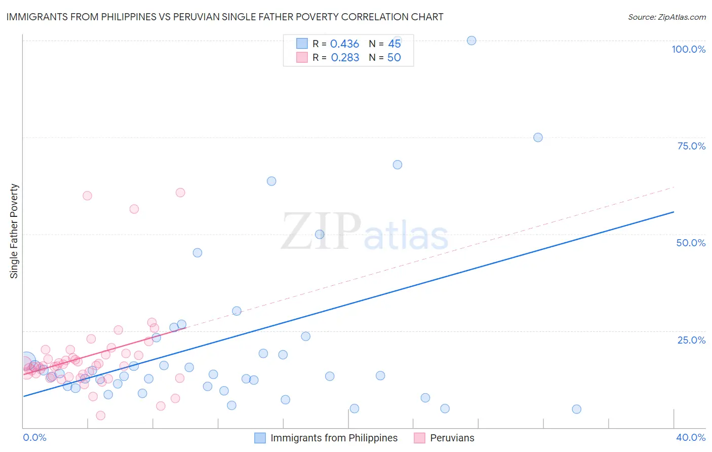 Immigrants from Philippines vs Peruvian Single Father Poverty