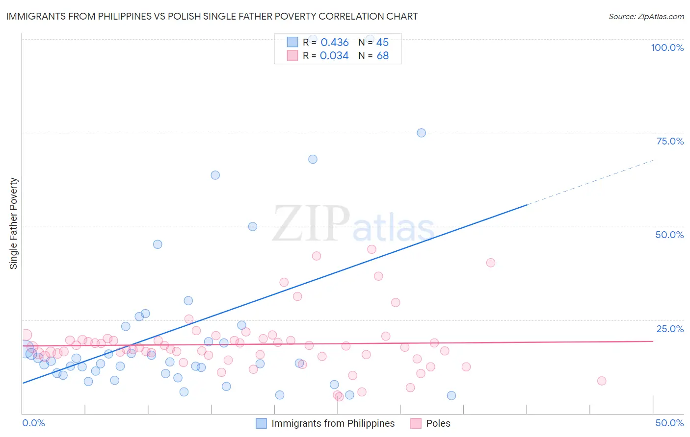 Immigrants from Philippines vs Polish Single Father Poverty