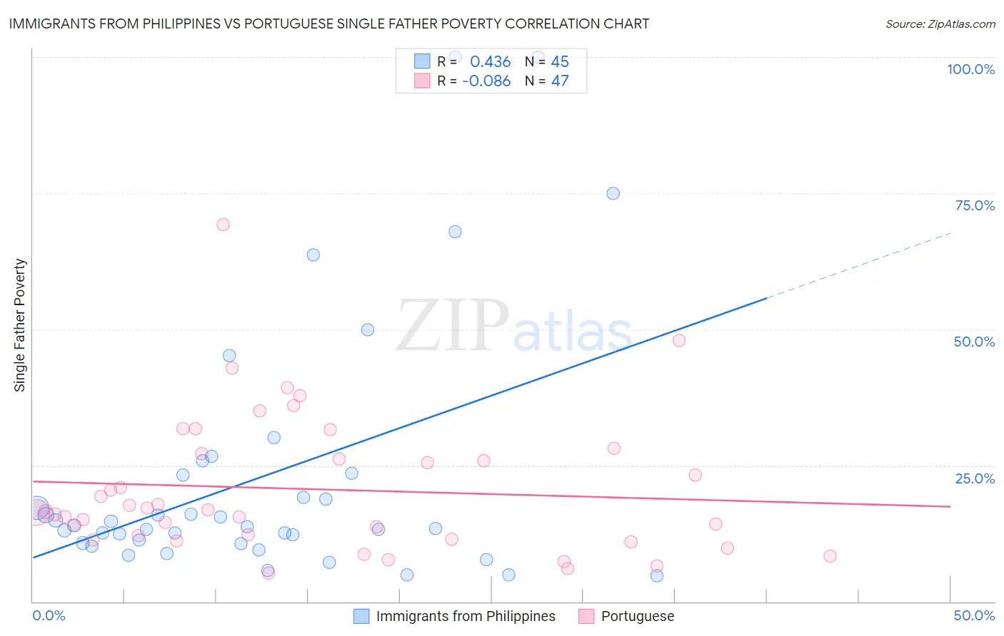 Immigrants from Philippines vs Portuguese Single Father Poverty