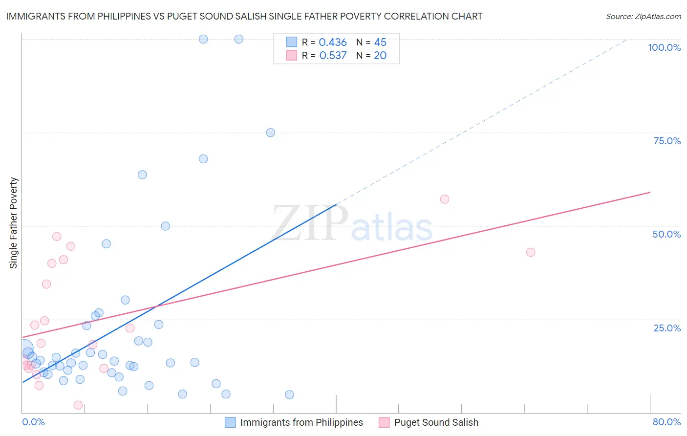 Immigrants from Philippines vs Puget Sound Salish Single Father Poverty