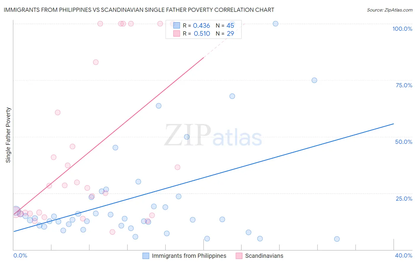 Immigrants from Philippines vs Scandinavian Single Father Poverty