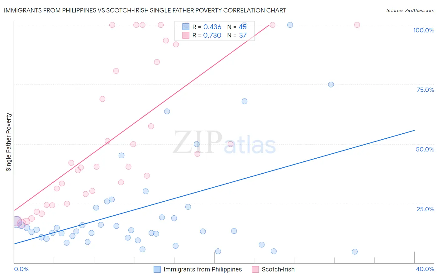 Immigrants from Philippines vs Scotch-Irish Single Father Poverty