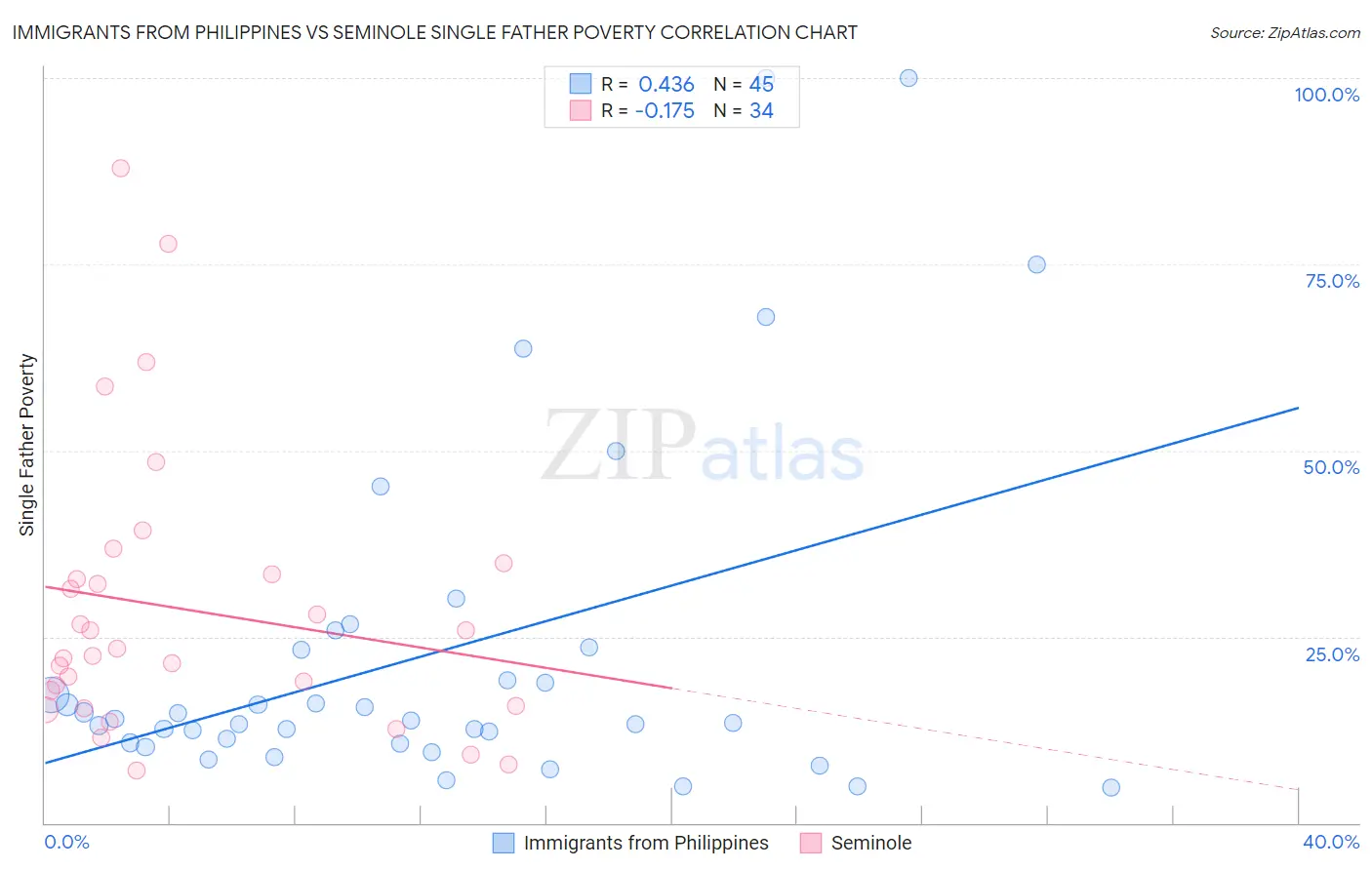 Immigrants from Philippines vs Seminole Single Father Poverty