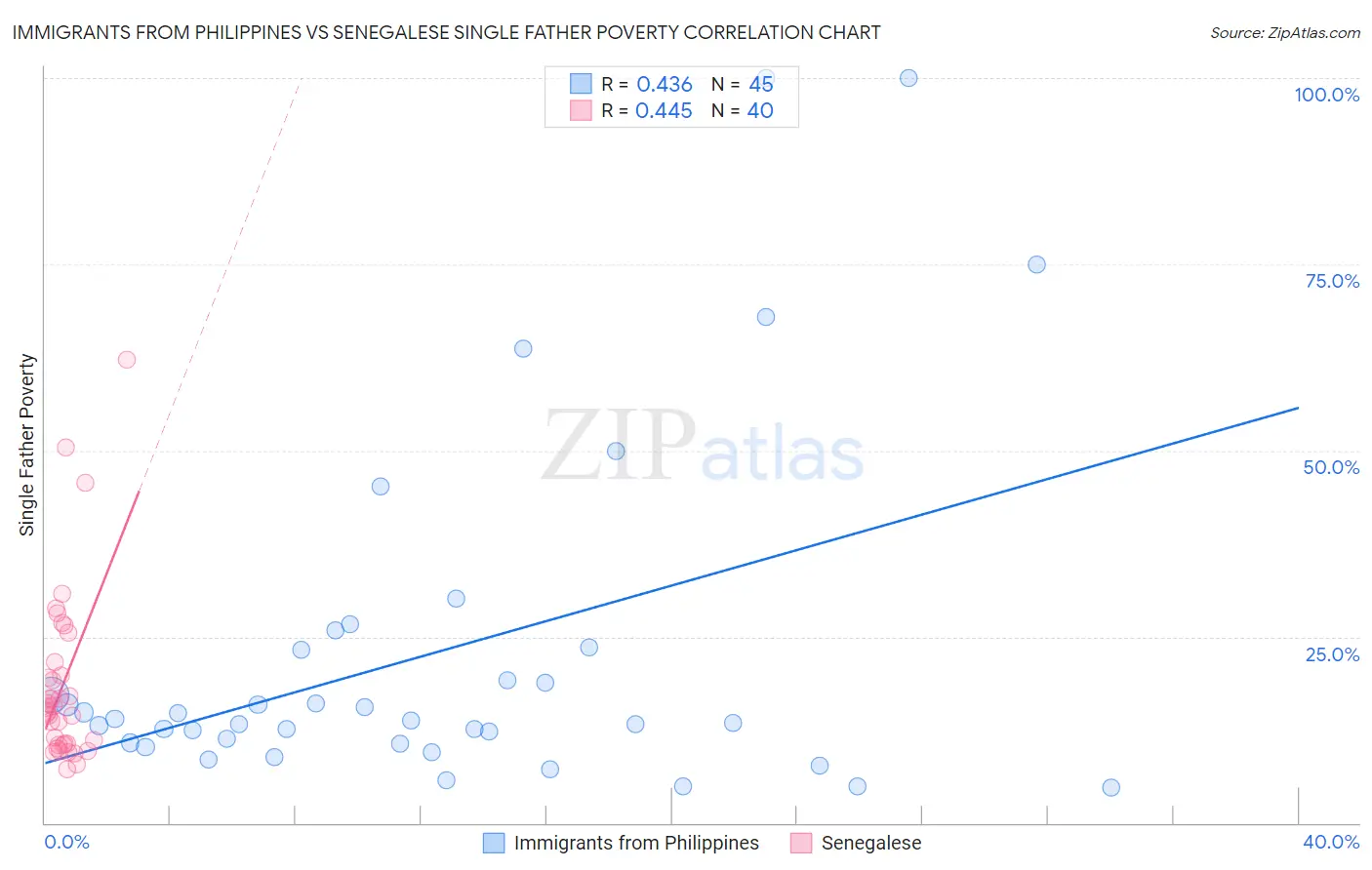 Immigrants from Philippines vs Senegalese Single Father Poverty