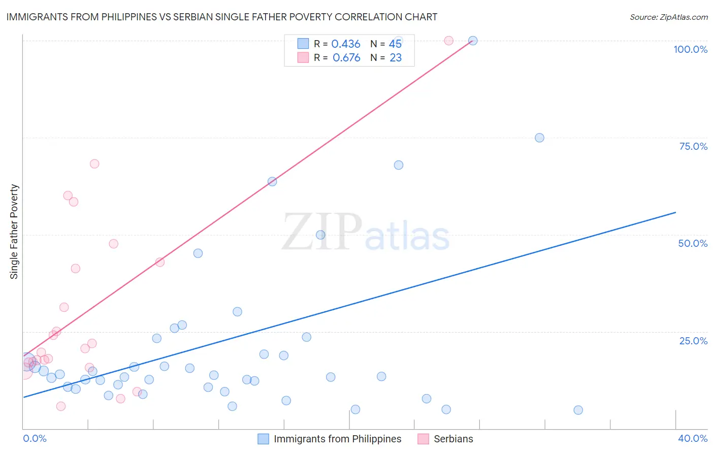 Immigrants from Philippines vs Serbian Single Father Poverty