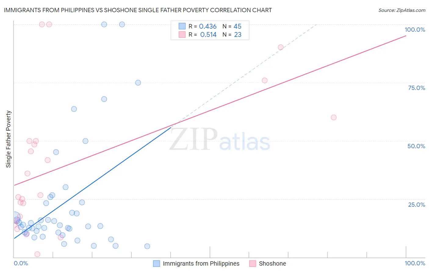 Immigrants from Philippines vs Shoshone Single Father Poverty