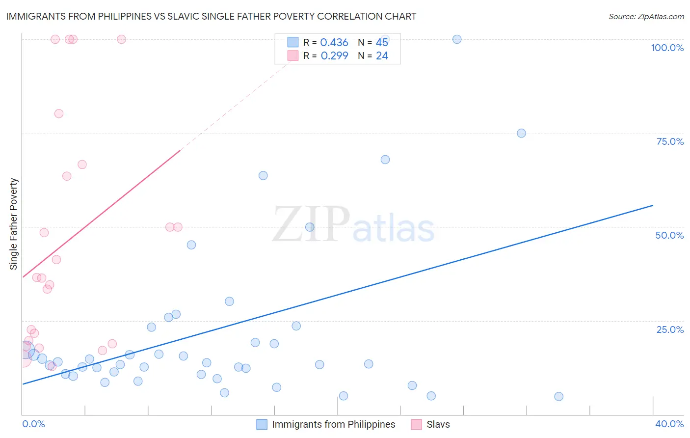 Immigrants from Philippines vs Slavic Single Father Poverty