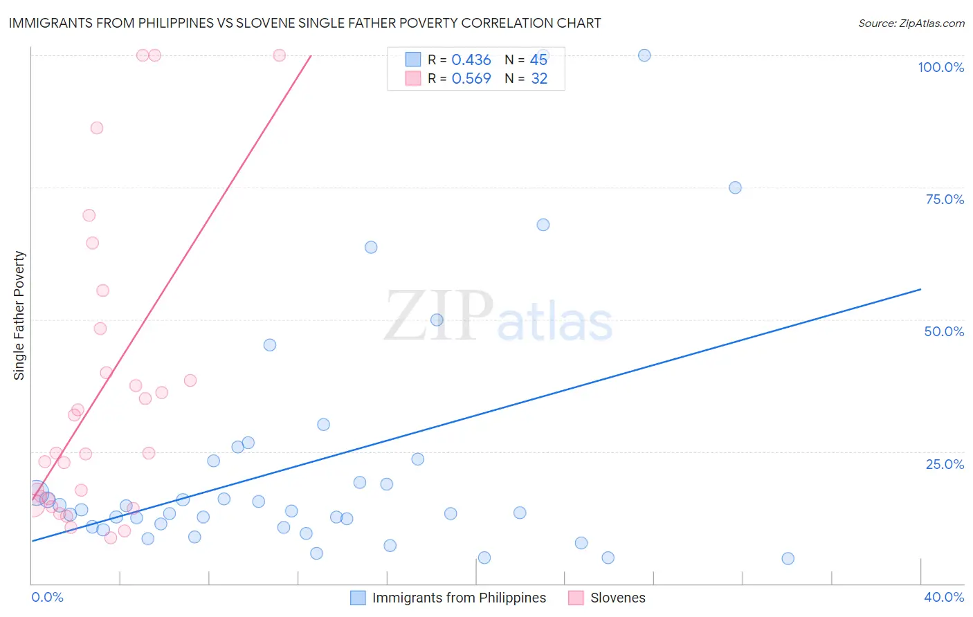 Immigrants from Philippines vs Slovene Single Father Poverty