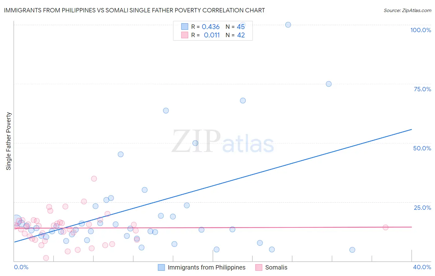 Immigrants from Philippines vs Somali Single Father Poverty