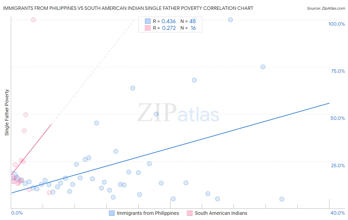 Immigrants from Philippines vs South American Indian Single Father Poverty