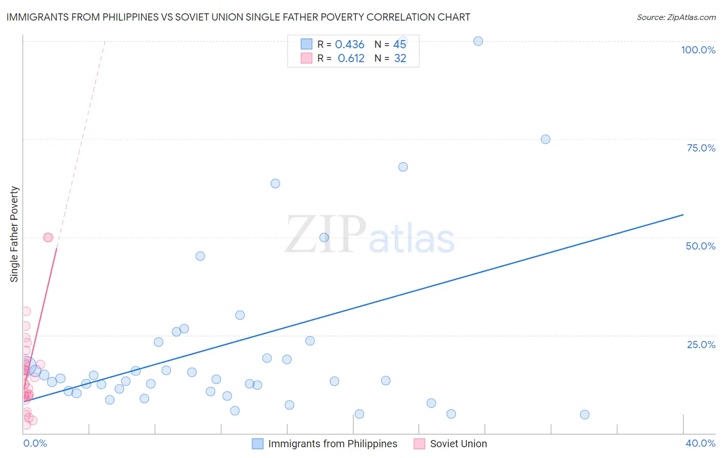 Immigrants from Philippines vs Soviet Union Single Father Poverty