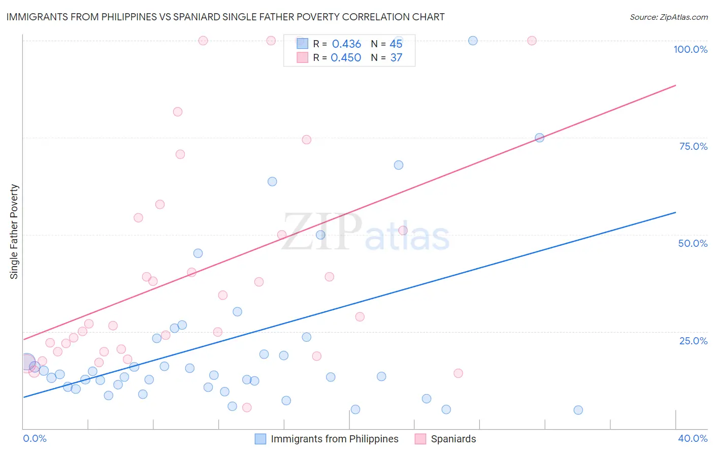 Immigrants from Philippines vs Spaniard Single Father Poverty