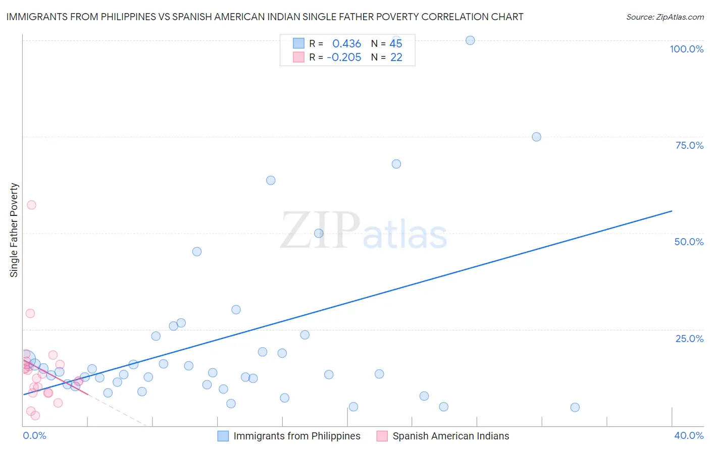Immigrants from Philippines vs Spanish American Indian Single Father Poverty