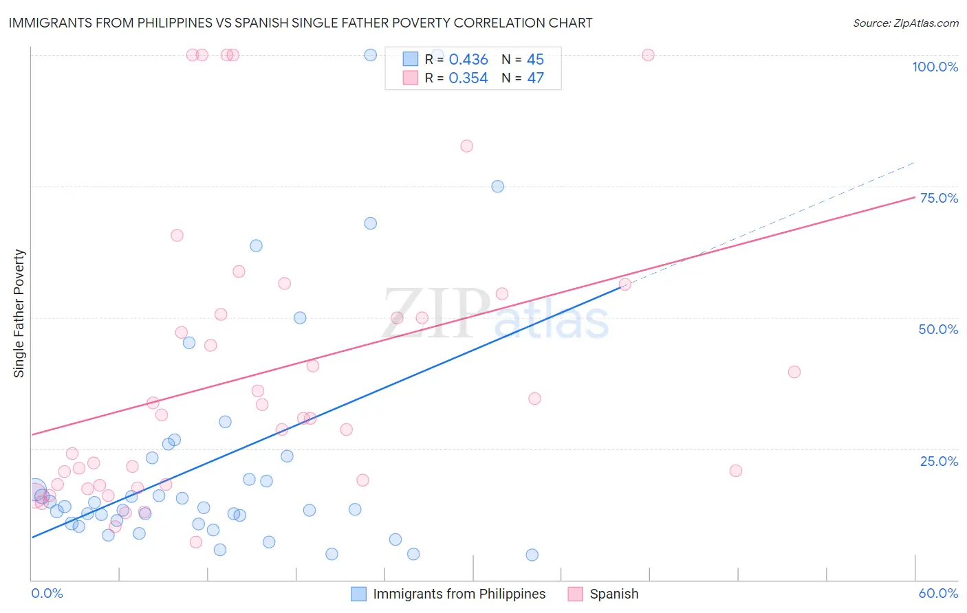 Immigrants from Philippines vs Spanish Single Father Poverty