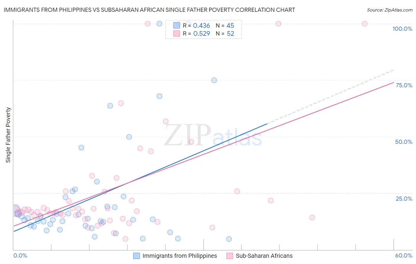 Immigrants from Philippines vs Subsaharan African Single Father Poverty