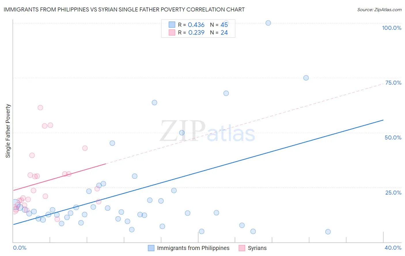 Immigrants from Philippines vs Syrian Single Father Poverty