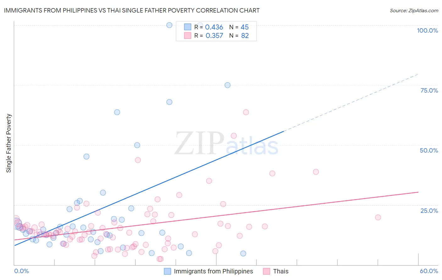 Immigrants from Philippines vs Thai Single Father Poverty