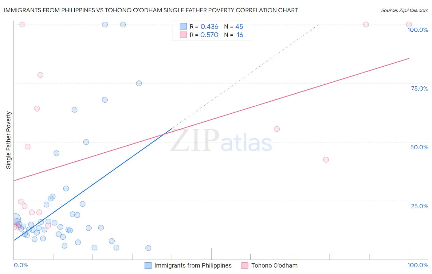 Immigrants from Philippines vs Tohono O'odham Single Father Poverty