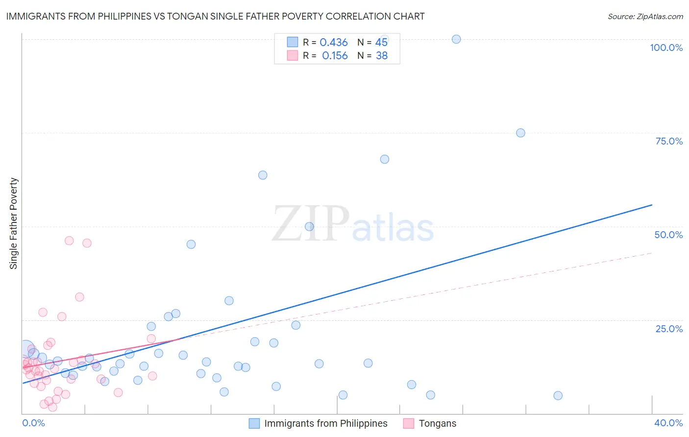 Immigrants from Philippines vs Tongan Single Father Poverty