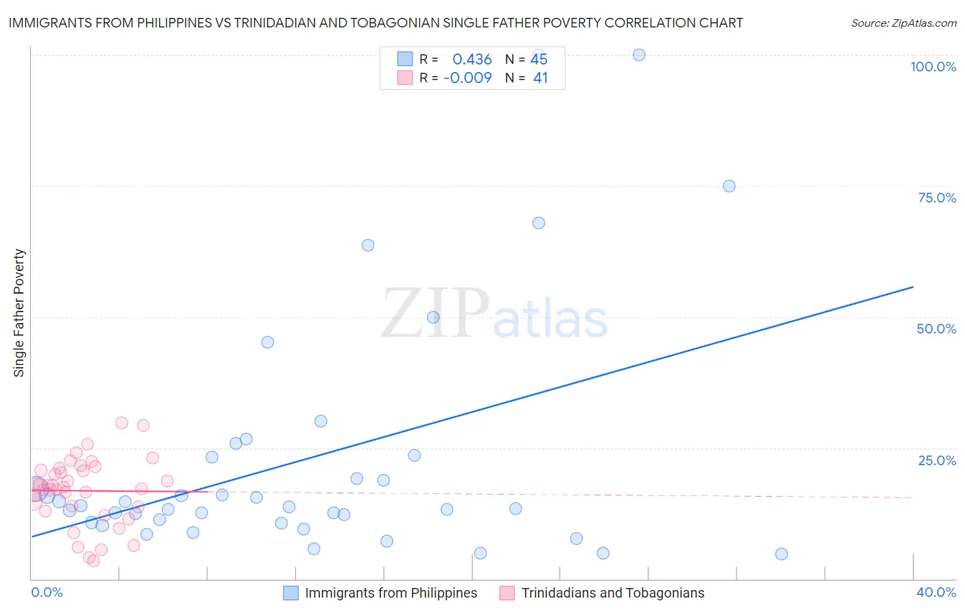 Immigrants from Philippines vs Trinidadian and Tobagonian Single Father Poverty