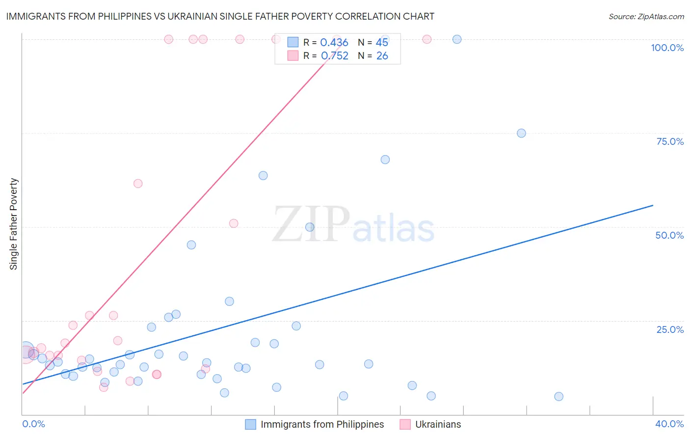 Immigrants from Philippines vs Ukrainian Single Father Poverty