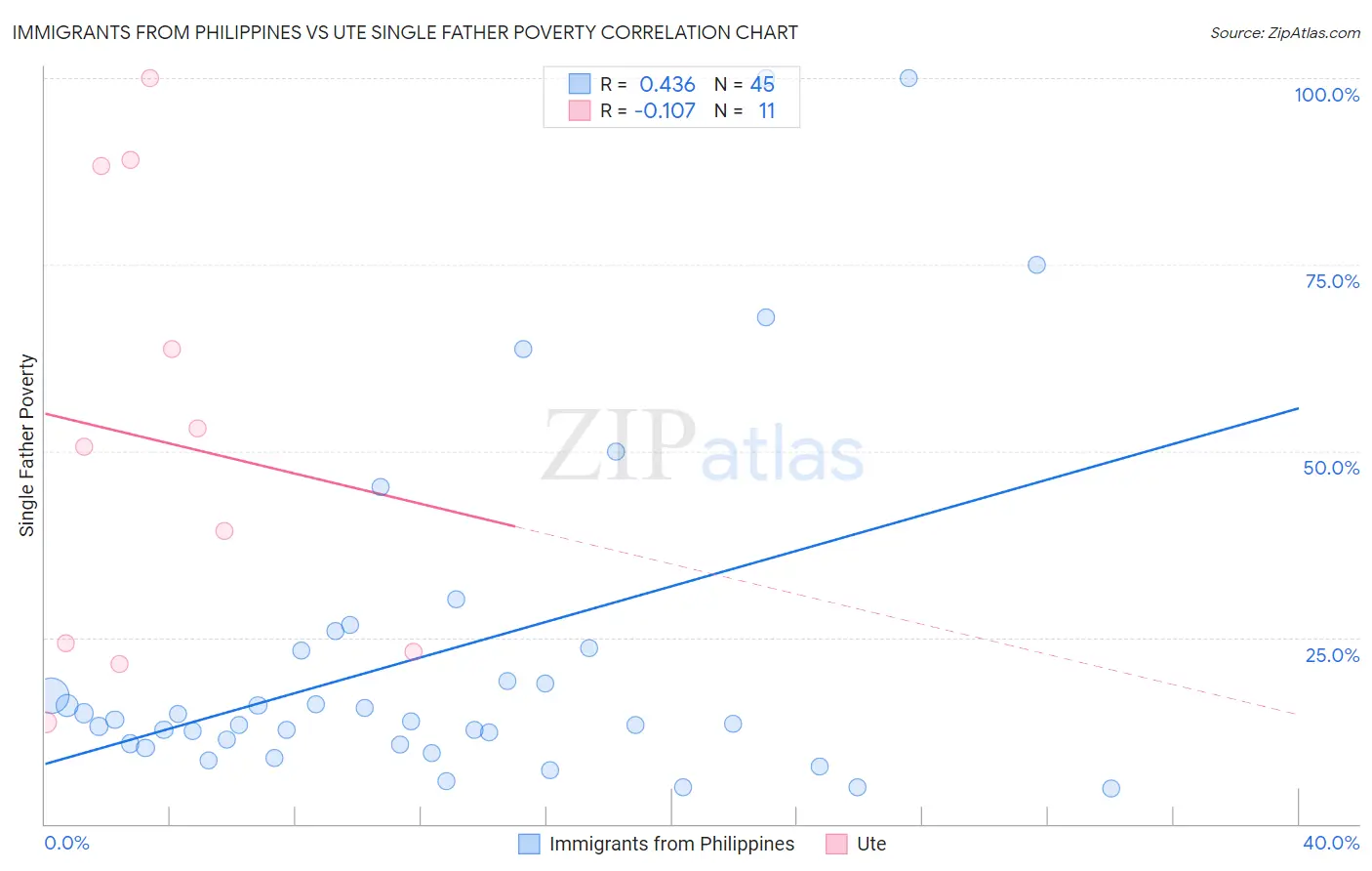 Immigrants from Philippines vs Ute Single Father Poverty