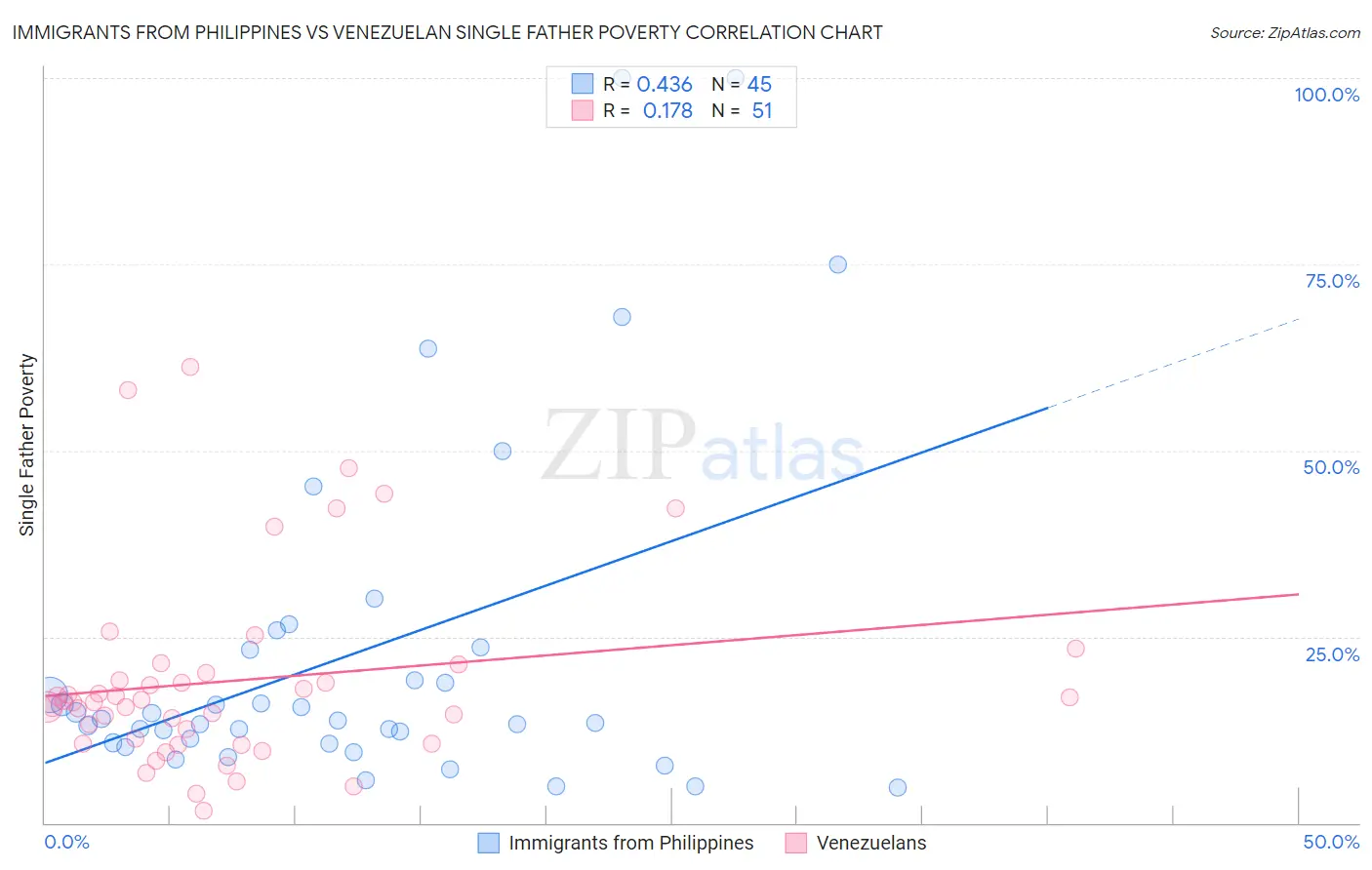 Immigrants from Philippines vs Venezuelan Single Father Poverty