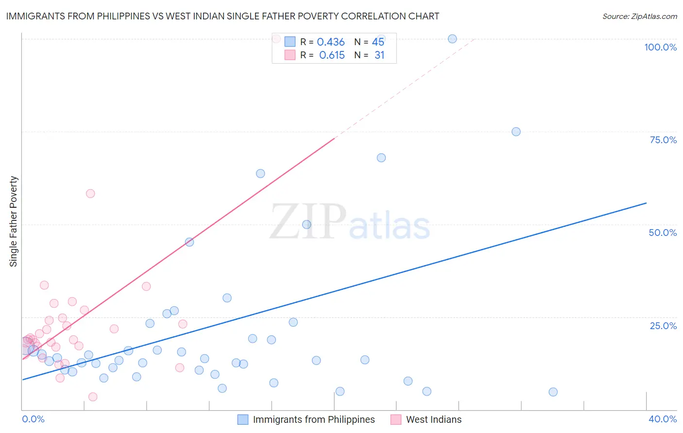 Immigrants from Philippines vs West Indian Single Father Poverty