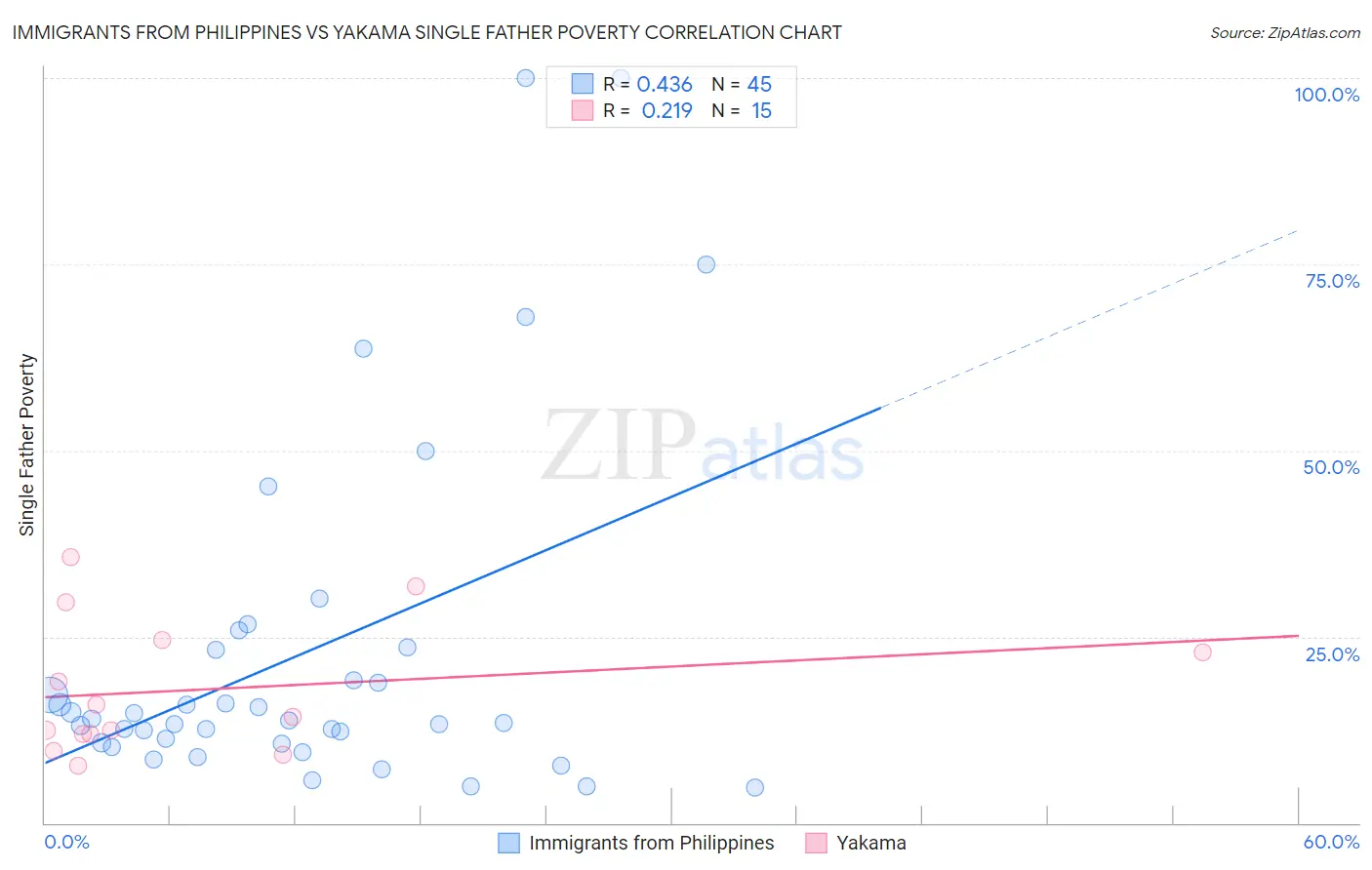 Immigrants from Philippines vs Yakama Single Father Poverty