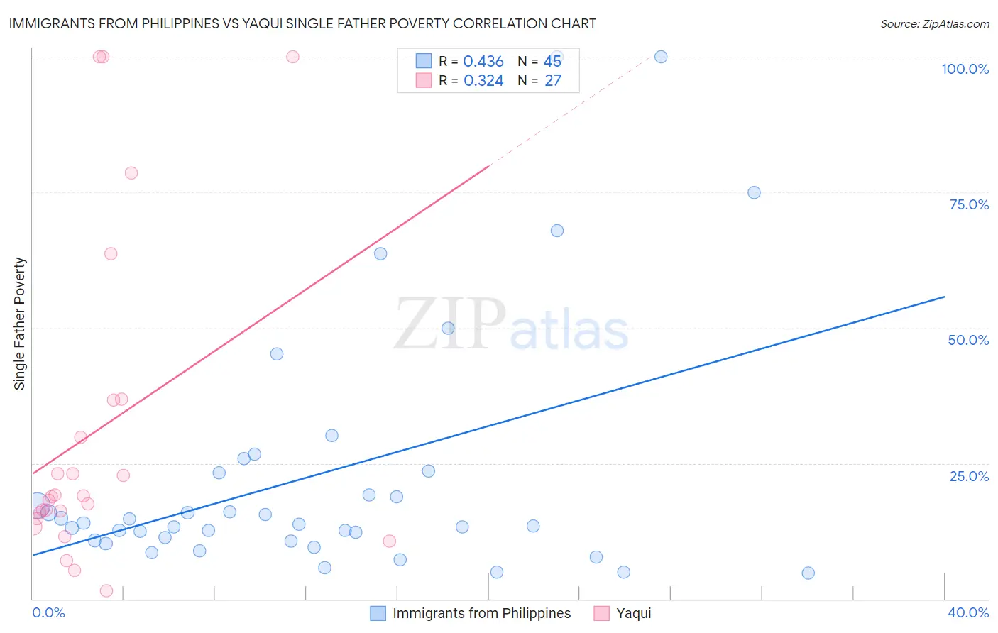 Immigrants from Philippines vs Yaqui Single Father Poverty