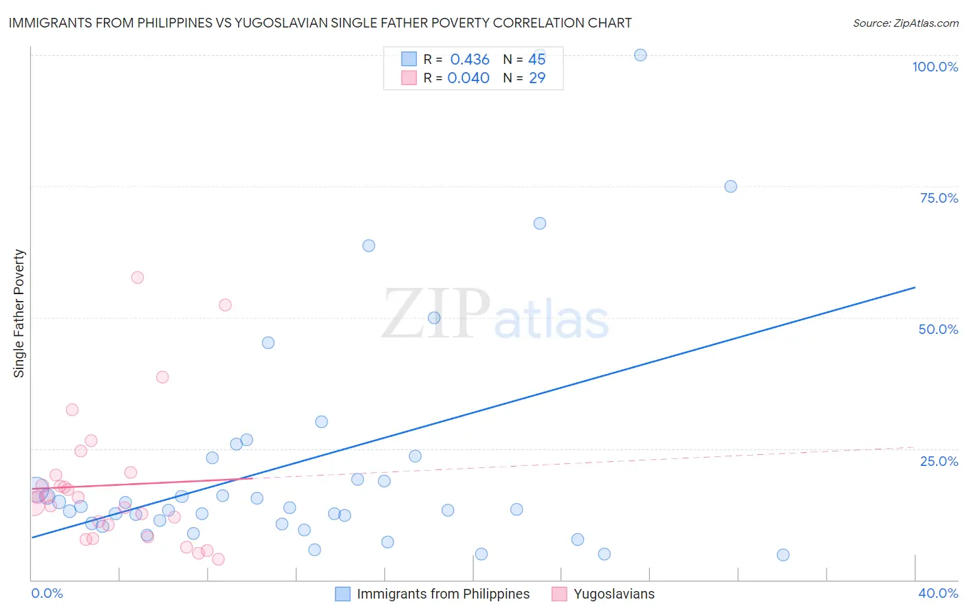 Immigrants from Philippines vs Yugoslavian Single Father Poverty