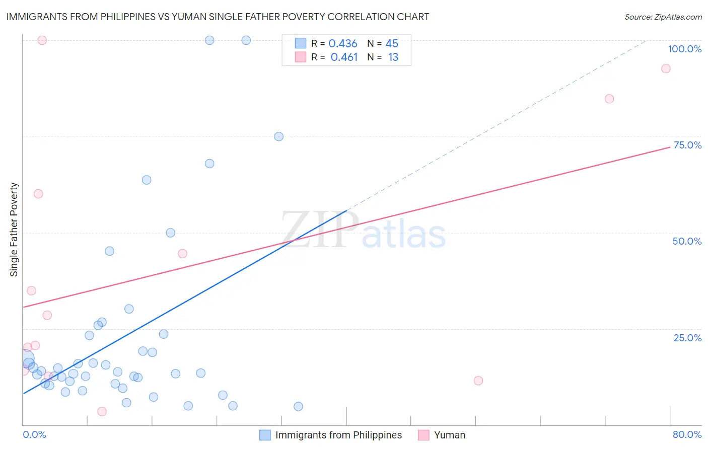 Immigrants from Philippines vs Yuman Single Father Poverty