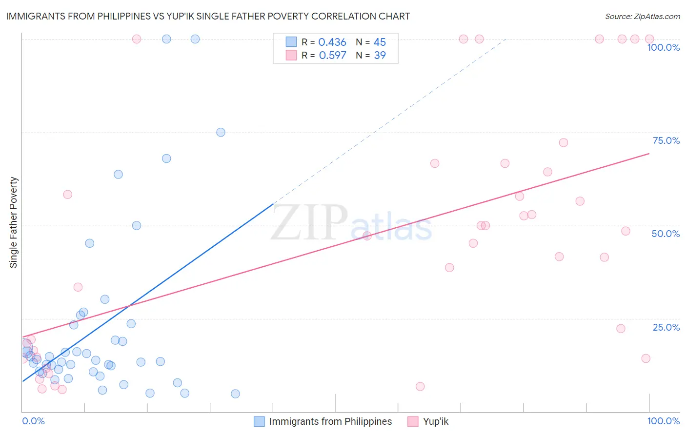 Immigrants from Philippines vs Yup'ik Single Father Poverty