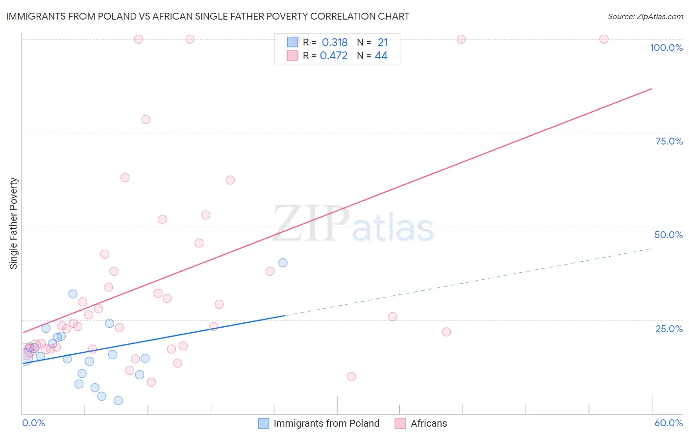Immigrants from Poland vs African Single Father Poverty