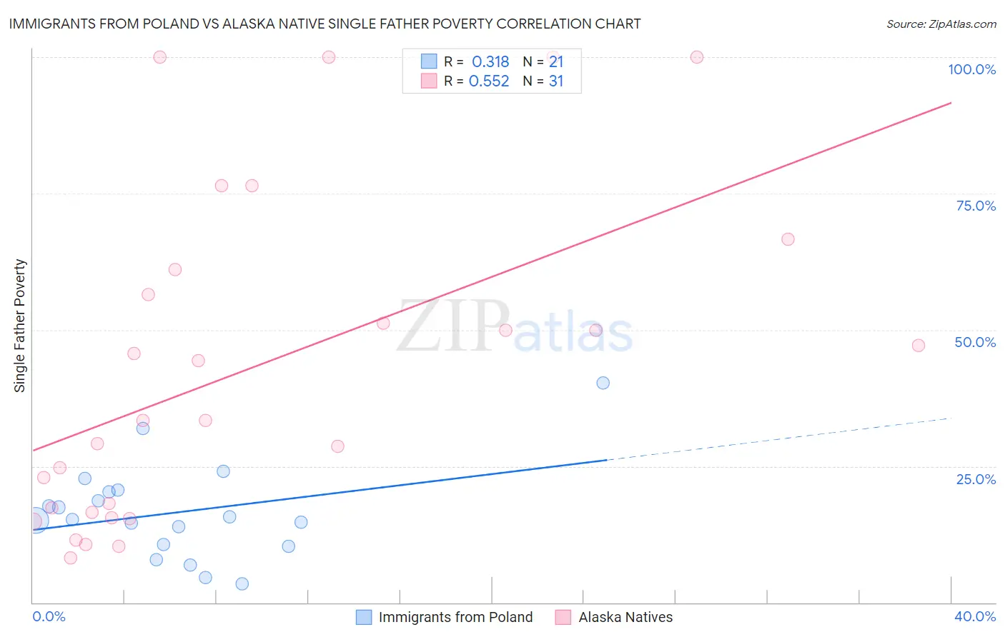 Immigrants from Poland vs Alaska Native Single Father Poverty