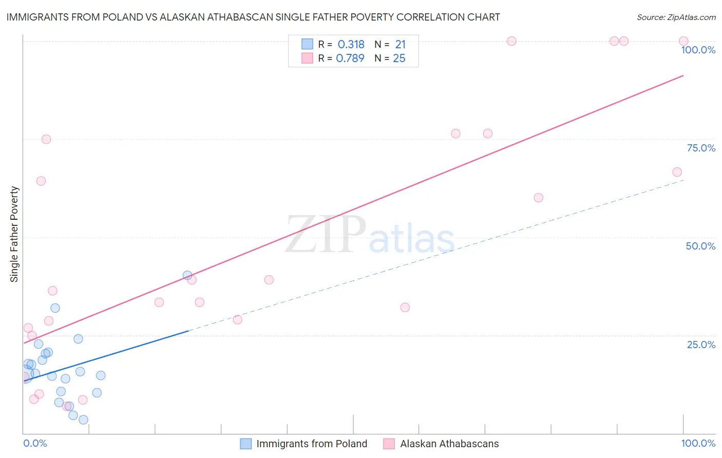 Immigrants from Poland vs Alaskan Athabascan Single Father Poverty