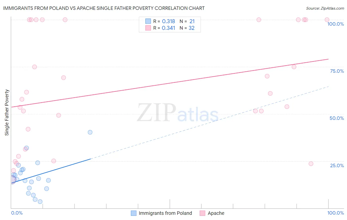 Immigrants from Poland vs Apache Single Father Poverty