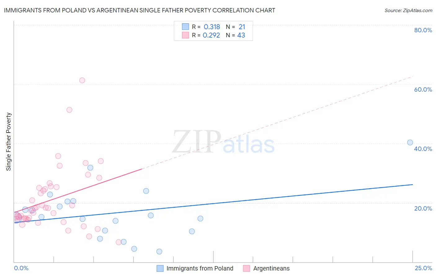 Immigrants from Poland vs Argentinean Single Father Poverty