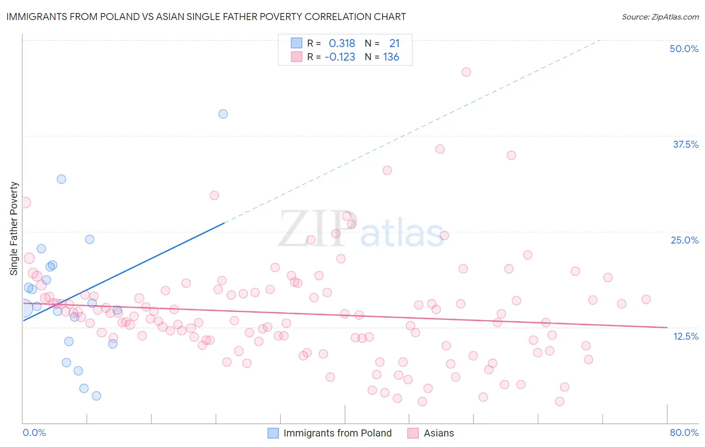 Immigrants from Poland vs Asian Single Father Poverty