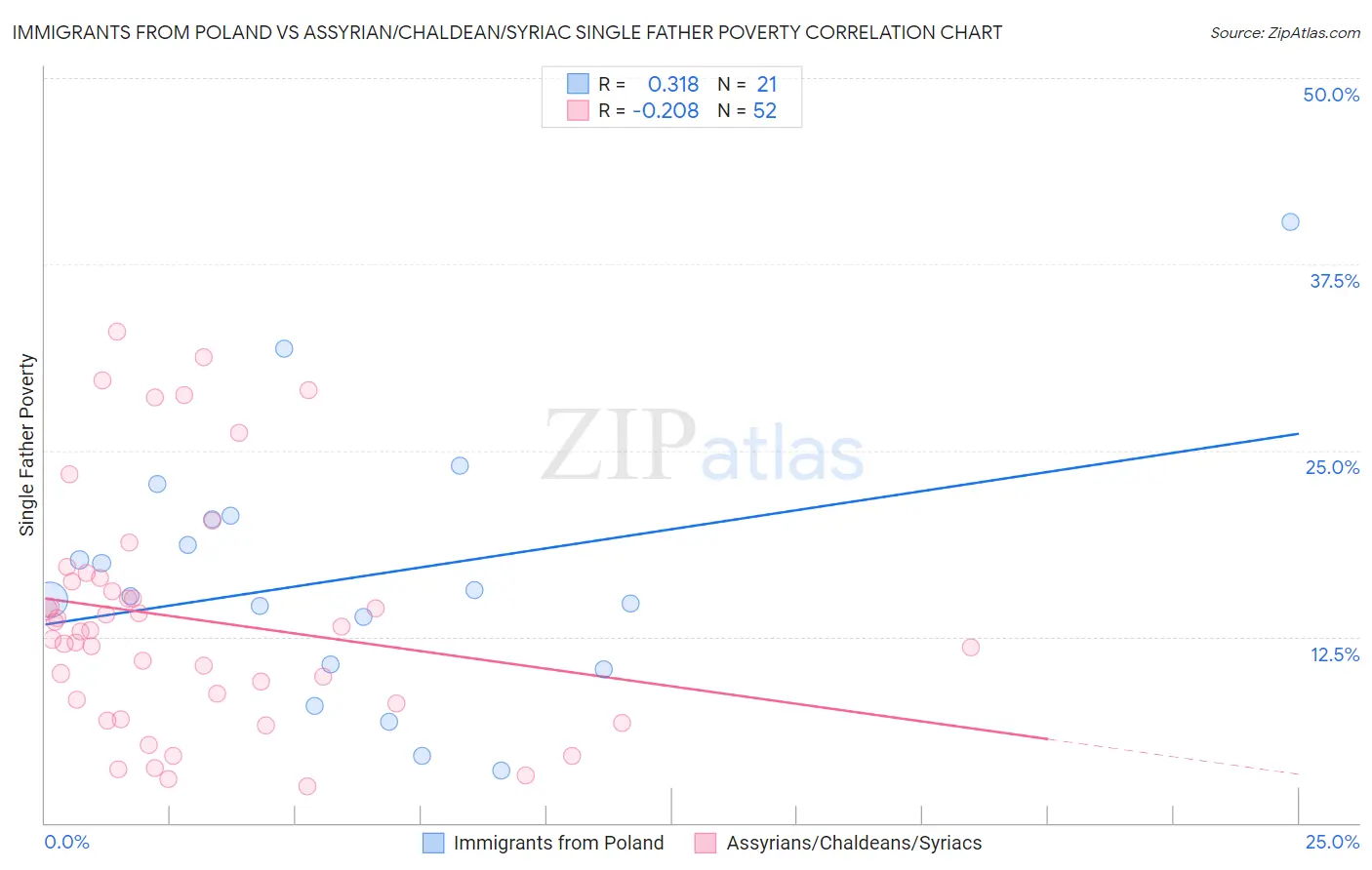 Immigrants from Poland vs Assyrian/Chaldean/Syriac Single Father Poverty