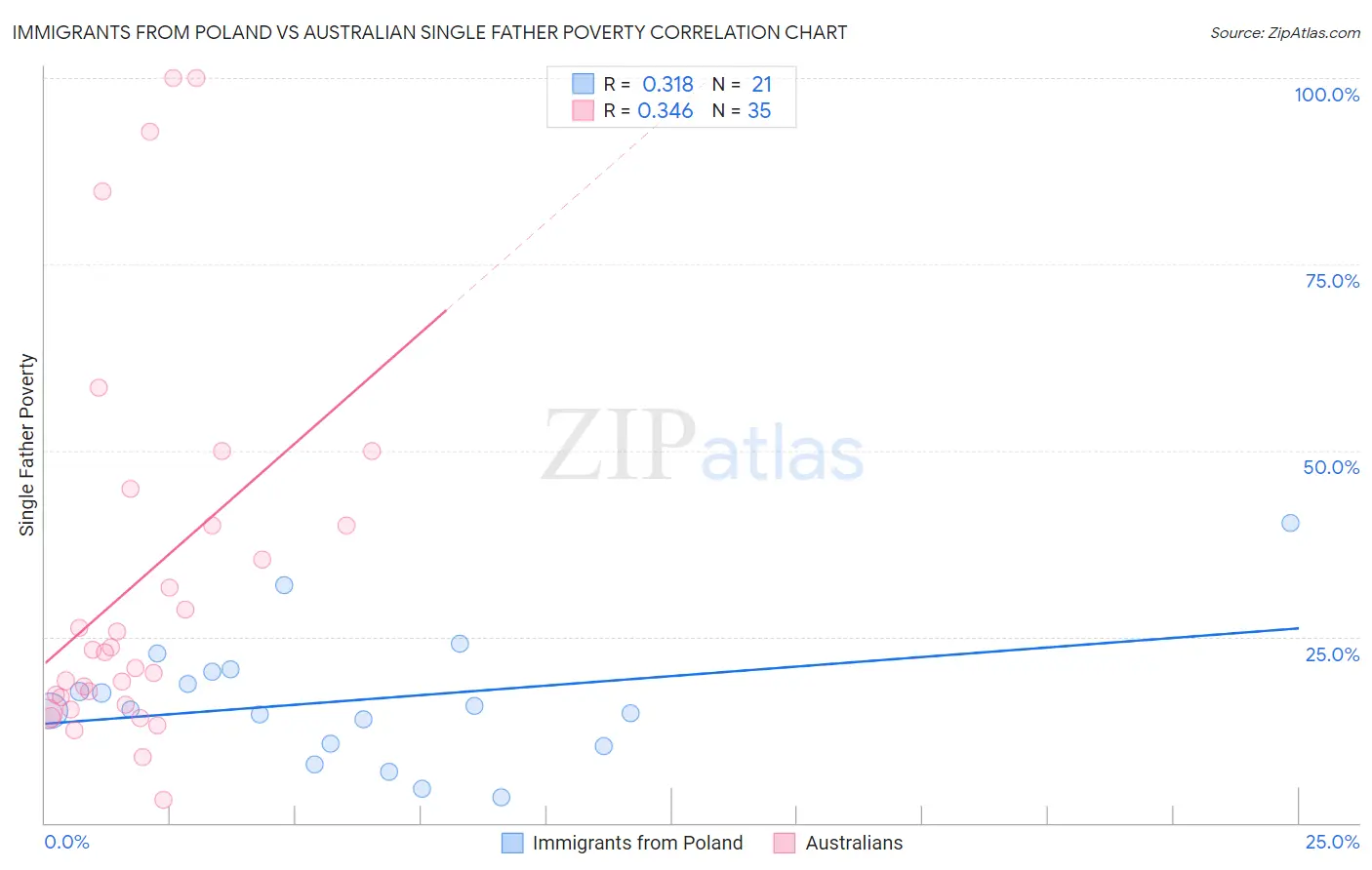 Immigrants from Poland vs Australian Single Father Poverty