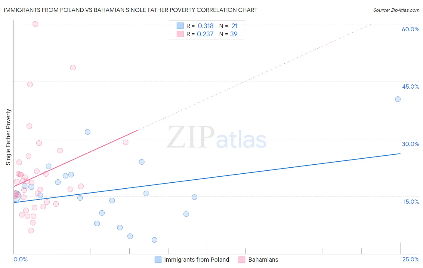Immigrants from Poland vs Bahamian Single Father Poverty