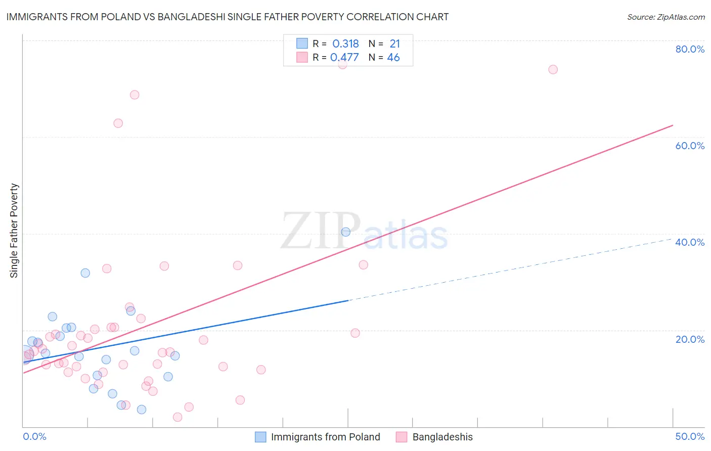 Immigrants from Poland vs Bangladeshi Single Father Poverty