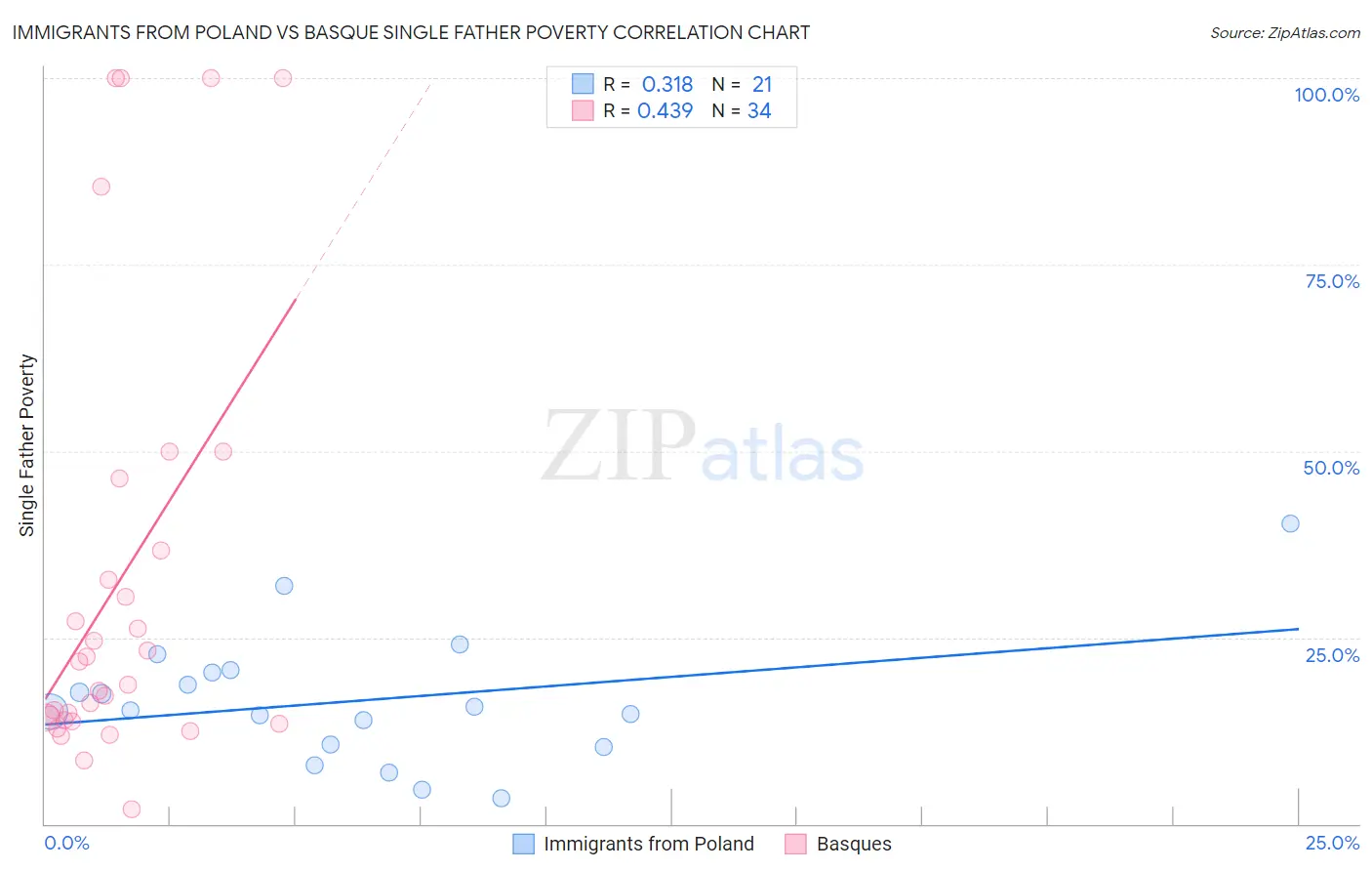 Immigrants from Poland vs Basque Single Father Poverty